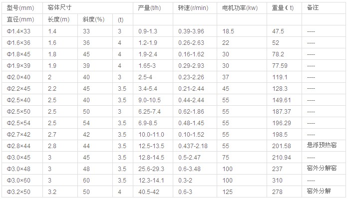 回轉窯技術參數表