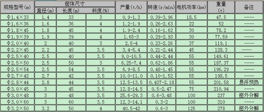 氧化鋅回轉窯參數表