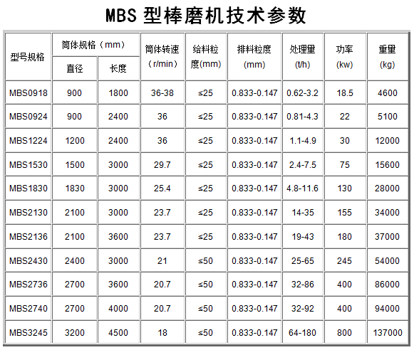 MBS棒磨機技術參數